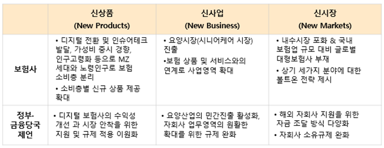  삼일PwC “보험업 정체,신상품∙신사업∙신시장에서 돌파구 찾아야”