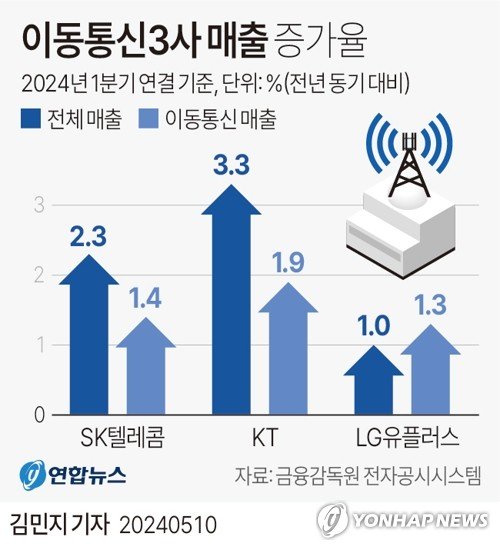 이동통신 3사 매출 증가율(올해 1.4분기 기준). 사진=연합뉴스