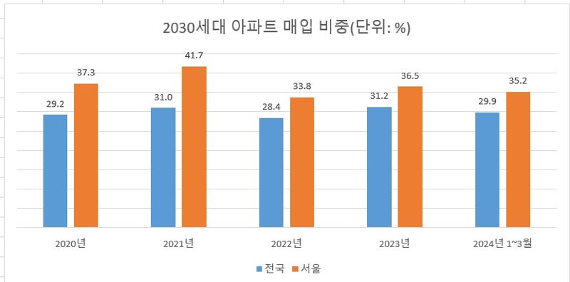 "아들, 아빠가 돈 줄테니 집 사라”...2030 영끌? 부모찬스 많다 [부동산 아토즈]