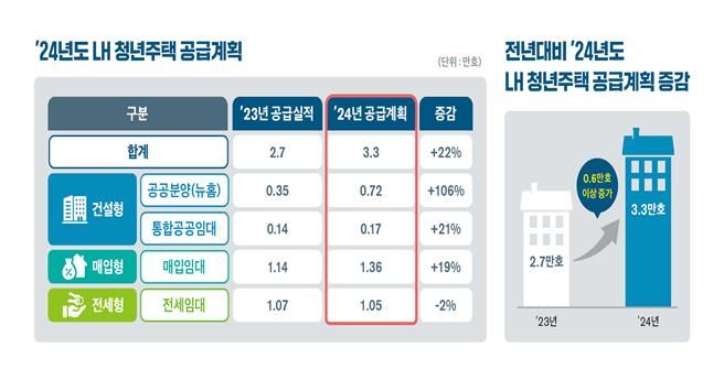 2024년 LH 청년주택 공급 계획. LH 제공