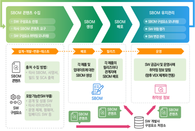 SW 개발 생명주기에 따른 SBOM 구성 방안. 과기정통부 제공