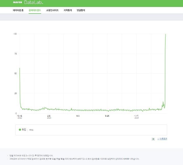 네이버 검색어 트렌드 [네이버 캡처]
