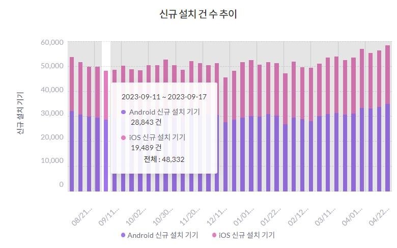 '日기업화 논란' 라인 관심 고조…포털 검색량 나흘새 15배 급증 [모바일인덱스 제공·연합뉴스 자료사진]