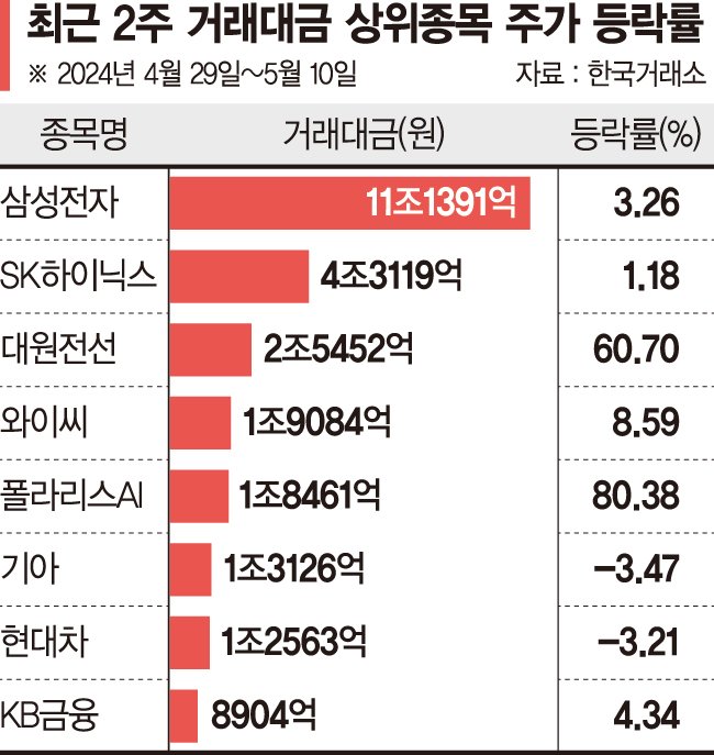 대형주 쉬는 동안 순환매… 반도체·밸류업 이을 주도주는