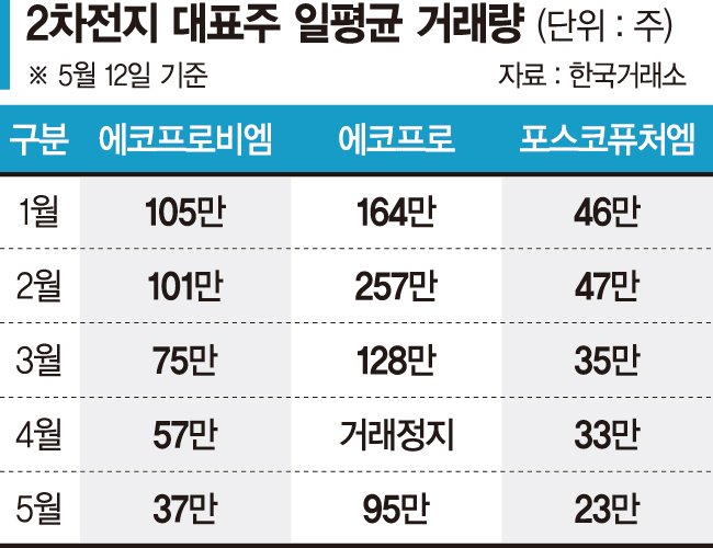 2차전지주 '내리막'… 지쳐 나가떨어지는 개미들