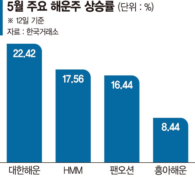 고환율·운임 상승… 물만난 해운주