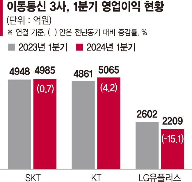 합산 영업익 1조대 회복에도… 고민 커지는 이통3사