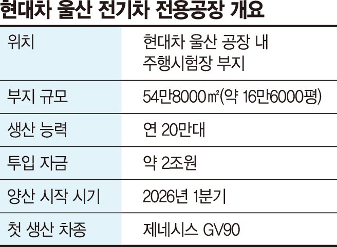 "캐즘 돌파" 현대차, 울산 전기차 신공장 건설 ‘가속’