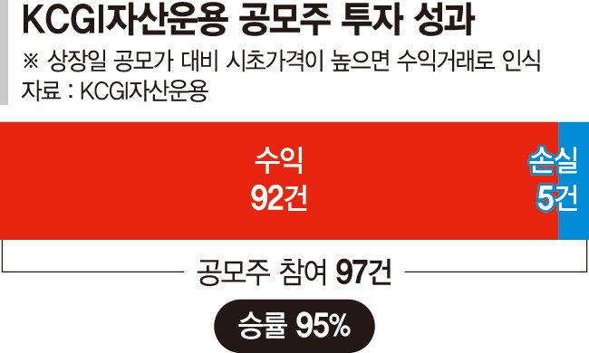 코스피 공모주 5% 우선배정 받아… IPO 훈풍땐 수익 짭짤[이런 펀드 어때요?]