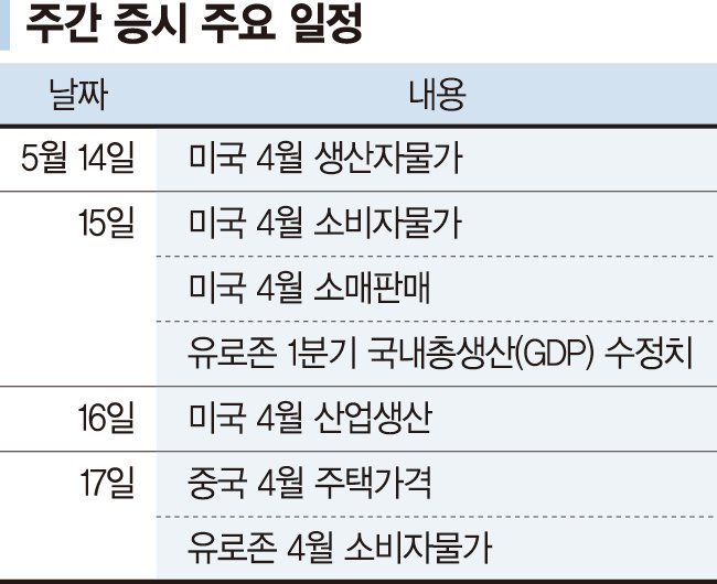 미국 소비자물가 둔화땐 훈풍... 中실물지표 부진 전망은 악재[주간 증시 전망]