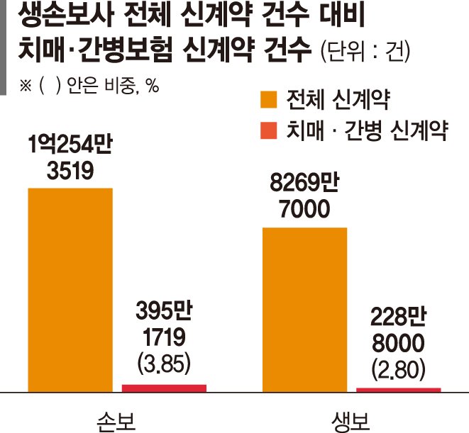 고령화 속도 빨라지는데… 치매·간병보험 신계약 가입 저조