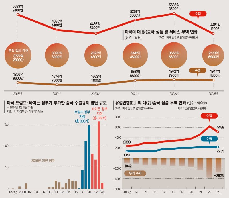 美 무역장벽 넘기도 버거운데… 유럽서도 설자리 잃는 中[中·서방 과열된 패권경쟁]