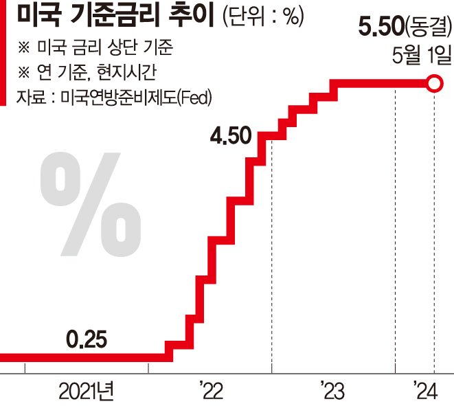 밀리는 美 금리인하 시기… 연준 위원 10명 중 2명만 "인하"