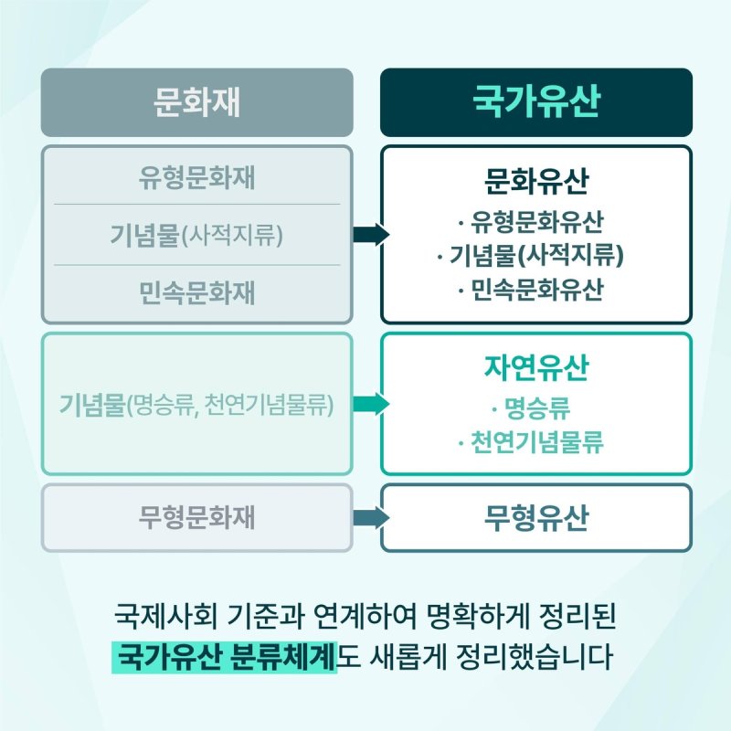 '문화재→국가유산' 용어·분류, 62년 만에 탈바꿈..왜?