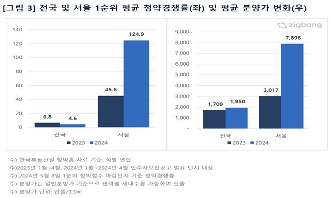 1~4월 전국 및 서울 1순위 평균 청약 경쟁률. 직방 제공