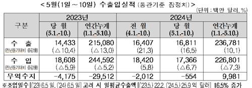 5월 초순 수출 16.5% 증가…반도체 52%·승용차 9%↑(종합) [관세청 제공. 재판매 및 DB금지]