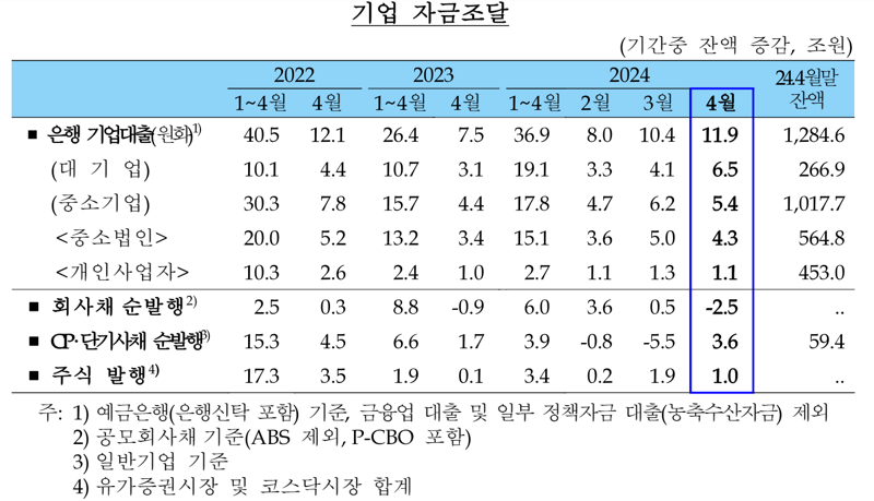 한 달 만에 자취 감춘 디레버리징...“은행권 가계대출, 다시 1100조원”