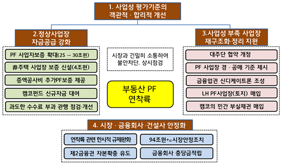 7조 PF 부실 사업장 경공매로 풀린다..금융권 5조 신디케이트론으로 지원