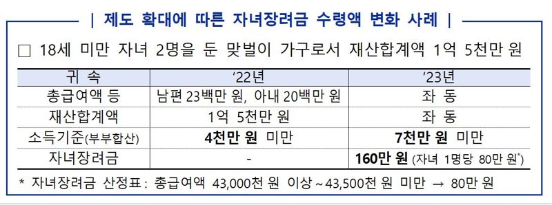 재산 2.5억 화물트럭운전사 "장려금 신청 가능한가요"