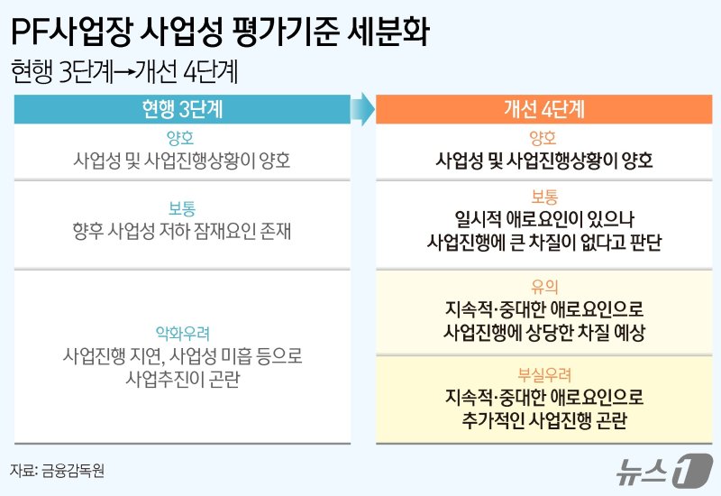 '5조 뉴머니' 부동산PF 대책에 2금융권 "숨통 텄지만 충당금은 부담"