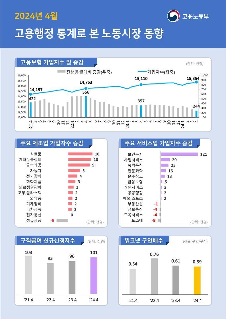 고용보험 가입 증가폭 38개월 만 '최소'…20·40대 계속 감소