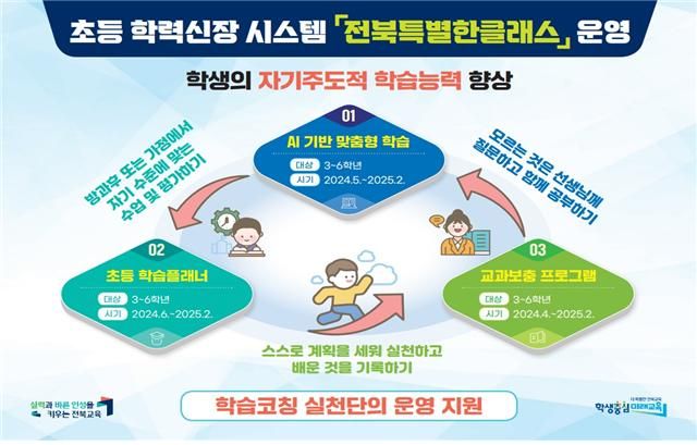 전북 초등 학력신장 시스템 '전북특별한클래스' 도식. 전북교육청 제공