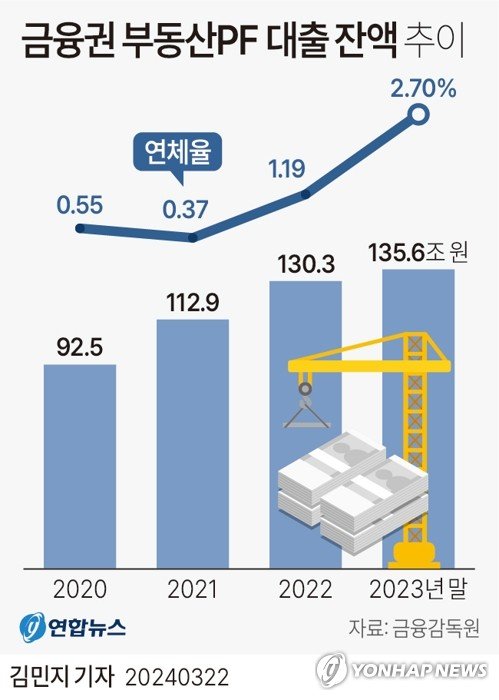 지난 3월 22일 금융감독원에 따르면 지난해 말 기준 금융권 부동산PF 대출 연체율은 2.70%로 전년인 2022년 말(1.19%) 대비 1.51%p 급등했다. 연합뉴스