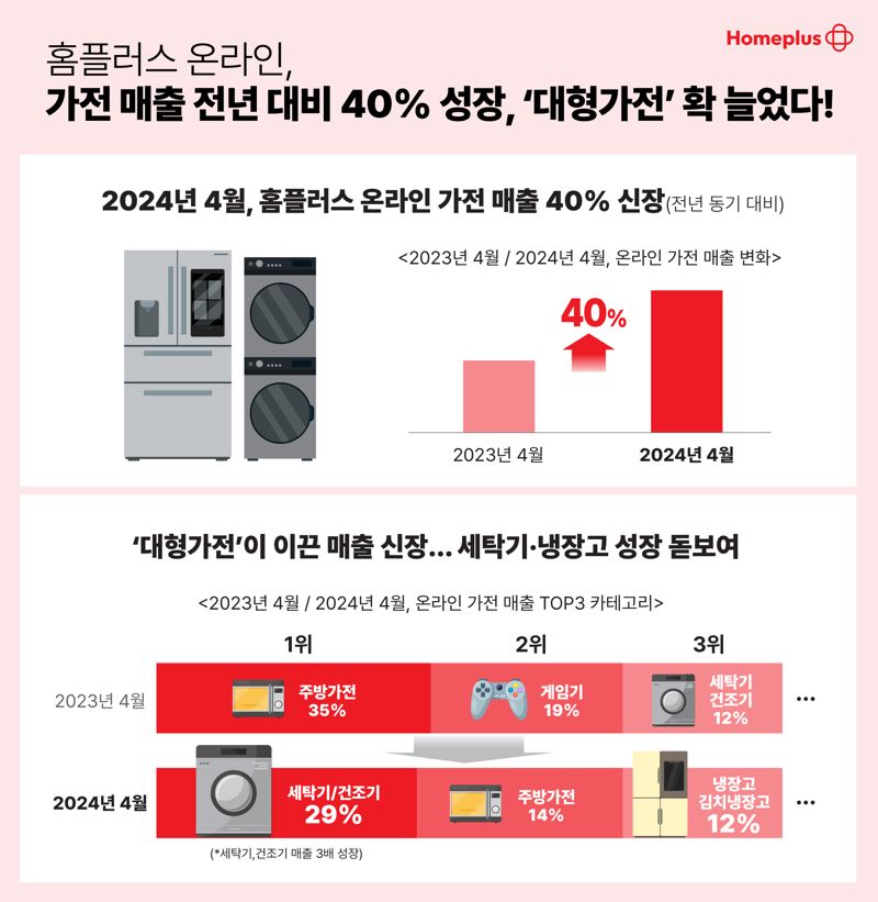 대형가전도 온라인에서 구매...홈플러스 온라인 가전 매출 대폭 성장