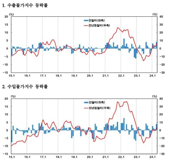 한국은행 제공.