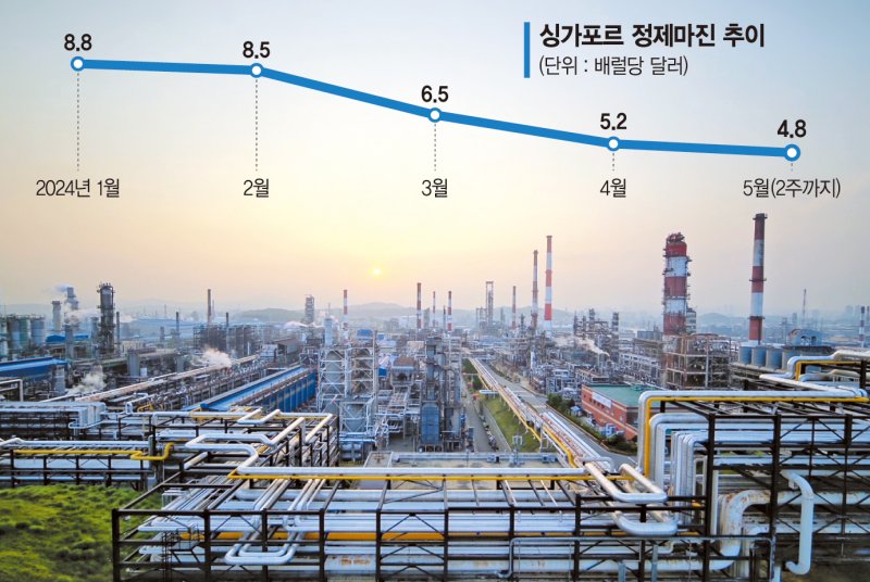 4개월만에 정제마진 8.8 → 4.8달러… 정유사 2분기 불안