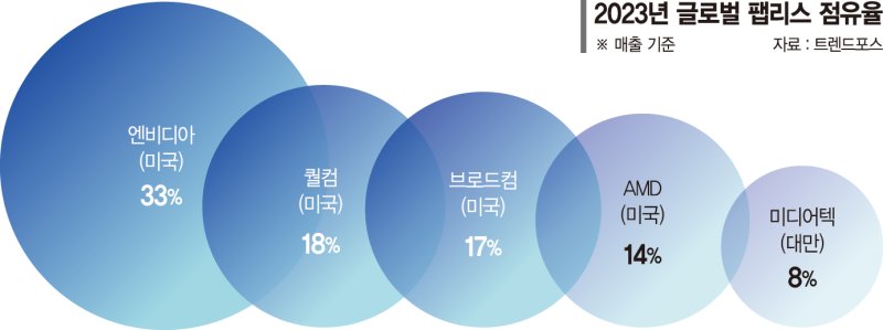 ‘팹리스 구하기’에 통큰 투자… "시스템반도체 기폭제 기대"