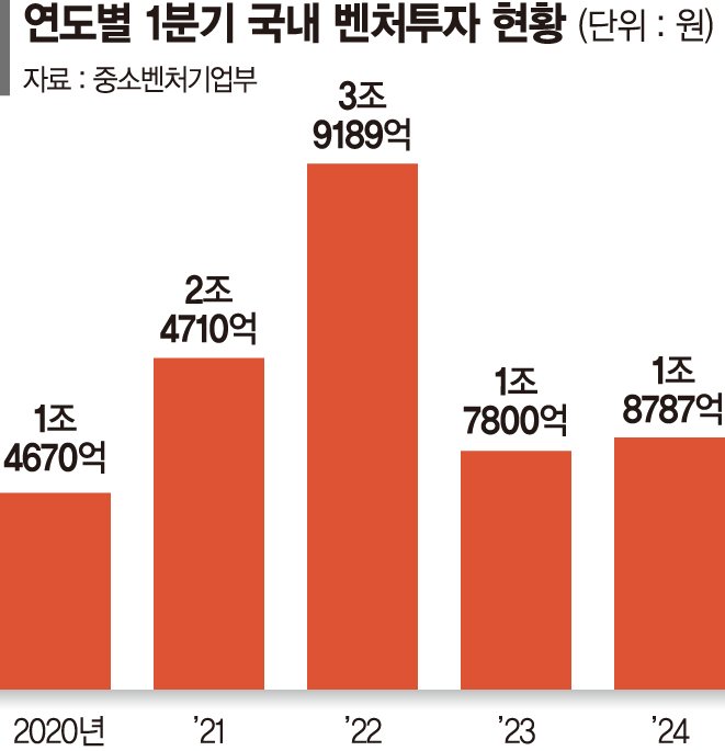 살아나는 벤처시장… 투자액·펀드결성액 늘었다