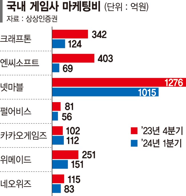 게임 대장주 엔씨소프트·펄어비스 날개 폈다