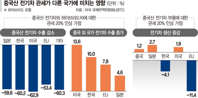 현대차·기아 반사이익 기대 속 무역장벽 강화 우려도 [美, 中전기차 관세 100% 추진]