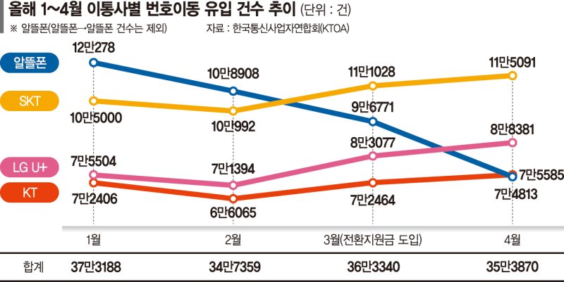 30만원대서 멈춰선 전환지원금… 출격 앞둔 ‘갤Z6’ 도화선 될까