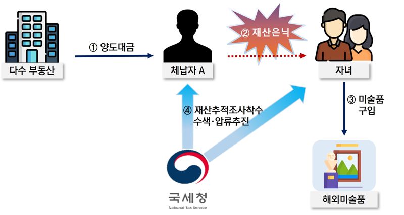 자녀 명의를 이용해 해외에서 미술품을 구입하는 수법으로 재산을 은닉한 체납자. 자료:국세청