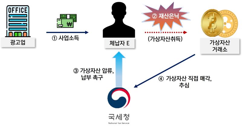 고액, 상습체납자의 가상자산을 직접 매각해 징수. 자료:국세청