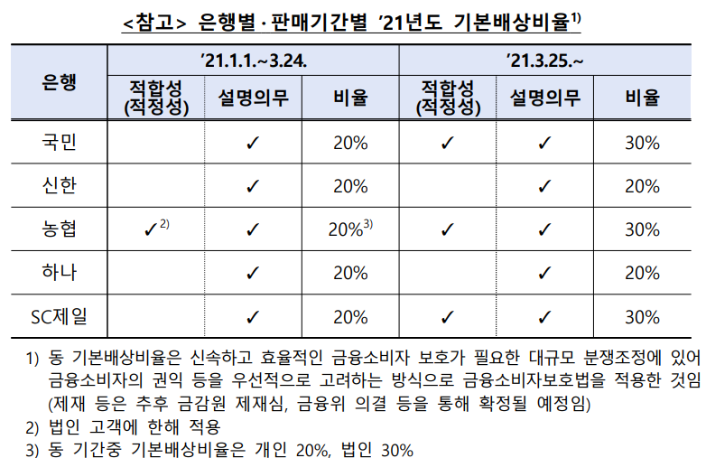 "70대에게 서명·성명도 없이 가입시켜" 금감원, 홍콩H지수 ELS 분조위 결과 공개