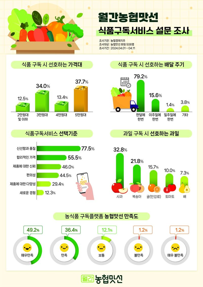 농협맛선 "식품도 구독 경제 시대..월 적정 요금은 5만원"