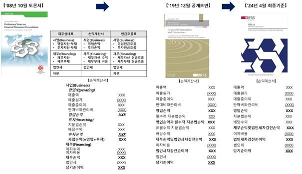 2027년 시행되는 국제회계기준(IFRS)18 제정 경과. 금융위원회 제공