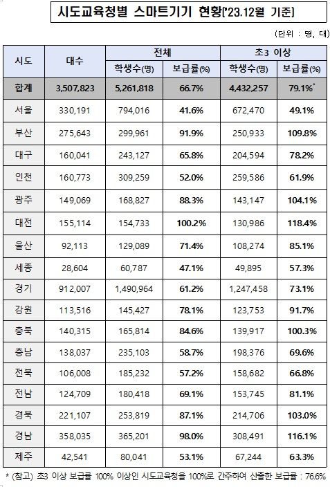 초&middot;중&middot;고 디지털 인프라 개선 위해 963억 투입…AI교과서 준비 박차