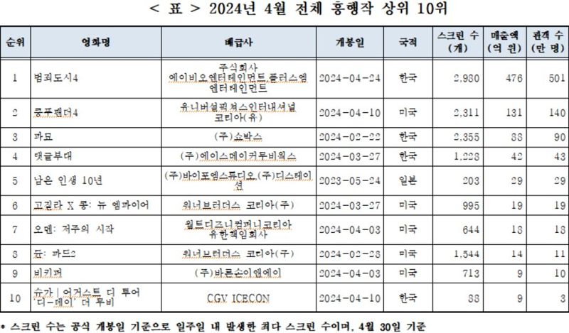 ‘파묘’ 이어 ‘범죄도시4’까지?…극장가 ‘싱글벙글’