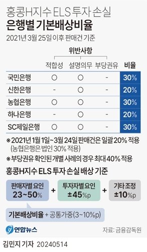 금융감독원은 전날 금융분쟁조정위원회(분조위)를 개최하고 국민·신한·농협·하나·SC제일 등 5개 은행의 홍콩 H지수 주가연계증권(ELS) 불완전판매 투자손실 기본배상비율을 20~30%로 결정했다고 14일 밝혔다. 연합뉴스