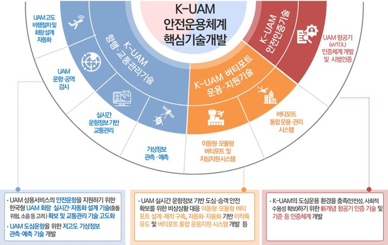 K-UAM 본격 추진...1007억 투자한다