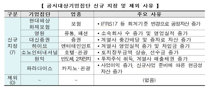 하이브, 엔터업계 최초 대기업 등극…파라다이스 등 7곳 신규 지정