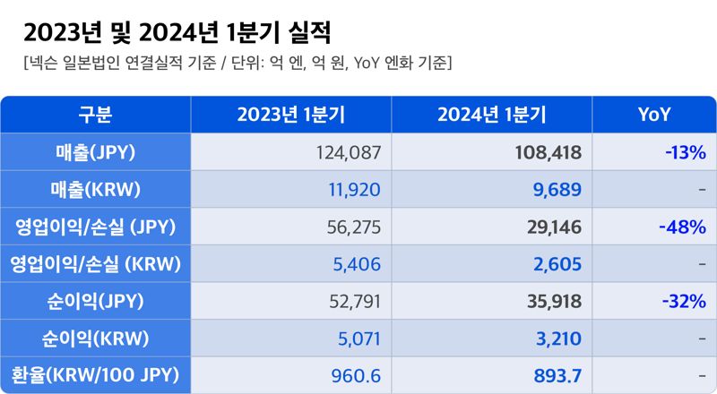 넥슨, 올해 1Q 영업익 2605억원…전년比 48%↓