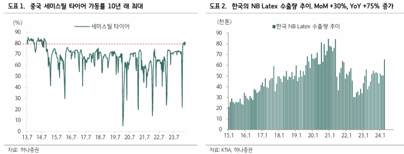 기사회생 노린다..中타이어 호황에 석화사 웃는다