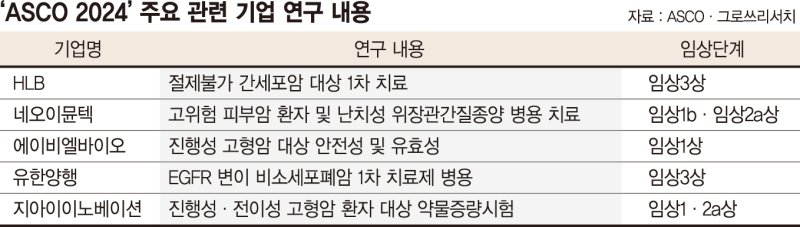 美 임상종양학회서 K바이오 '잭팟' 터지나