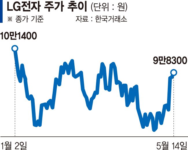 10만원 아래 박스 갇힌 LG전자