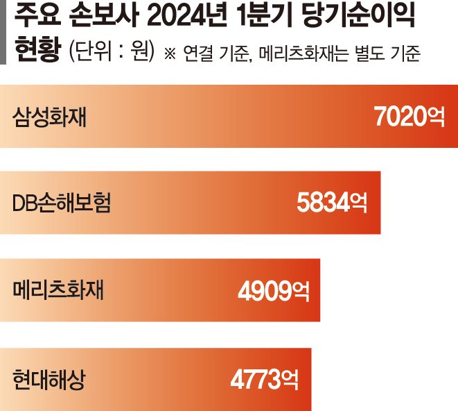 손보사 빅4, 1분기 나란히 최대 실적 썼다